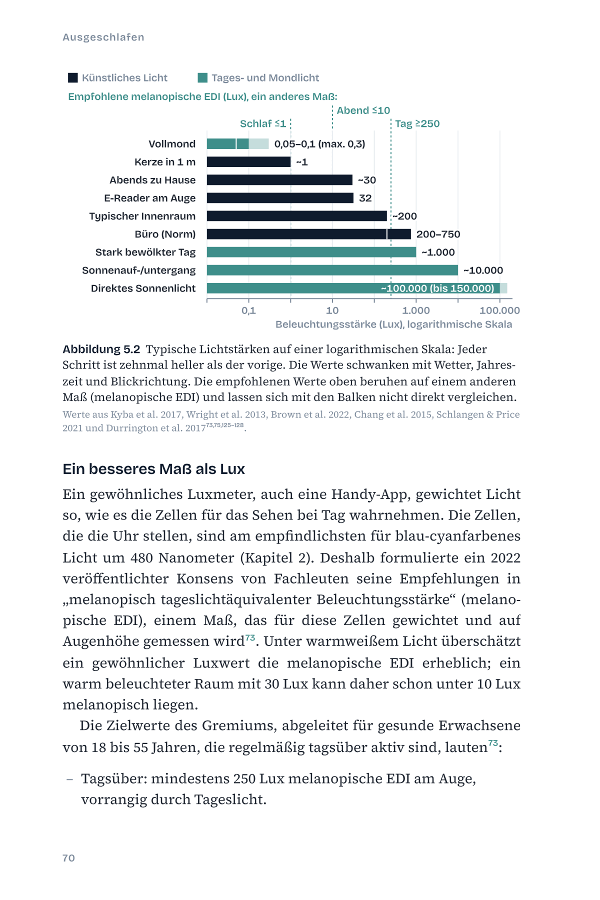 Abbildung 5.2: typische Lichtstärken vom Vollmond bis zum direkten Sonnenlicht, auf einer logarithmischen Skala. Über den Balken sind die Zielwerte der Fachleute für Tag, Abend und Schlaf eingetragen, in einem anderen Maß.