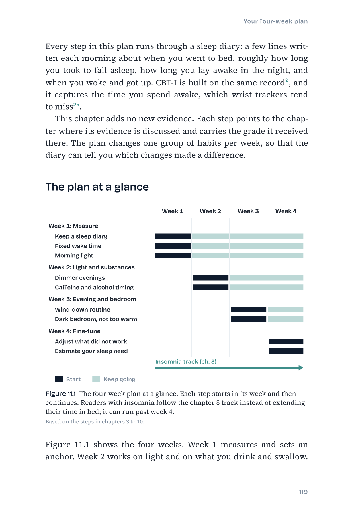 Figure 11.1: the four-week plan at a glance, with the insomnia track from chapter 8 running alongside.